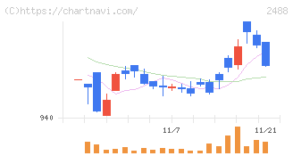 ＪＴＰ(2488)の日足チャート