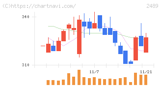 アドウェイズ(2489)の日足チャート