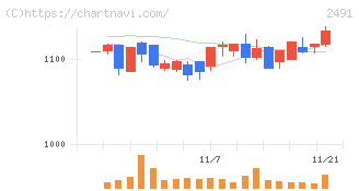 バリューコマース(2491)の日足チャート