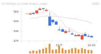 インフォマート(2492)の日足チャート
