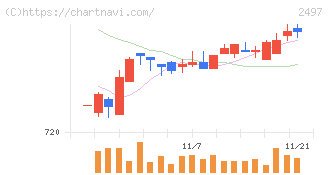 ユナイテッド(2497)の日足チャート