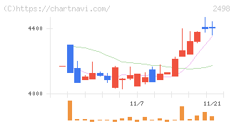 オリエンタルコンサルタンツホールディングス(2498)の日足チャート