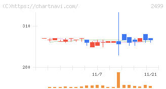 日本和装ホールディングス(2499)の日足チャート