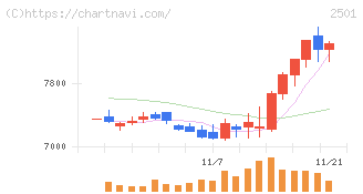 サッポロホールディングス(2501)の日足チャート