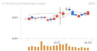 宝ホールディングス(2531)の日足チャート