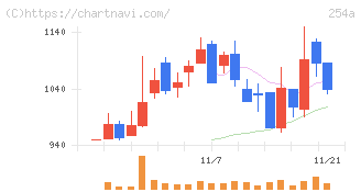 ＡＩフュージョンキャピタルグループ(254A)の日足チャート