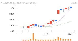 ライフドリンクカンパニー(2585)の日足チャート