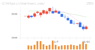 伊藤園(2593)の日足チャート