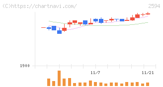 キーコーヒー(2594)の日足チャート