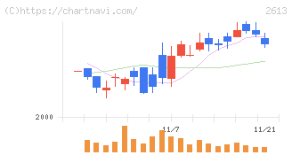 Ｊ－オイルミルズ(2613)の日足チャート