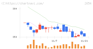 アスモ(2654)の日足チャート