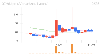 ベクターホールディングス(2656)の日足チャート