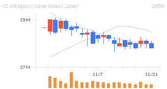 サンエー(2659)の日足チャート