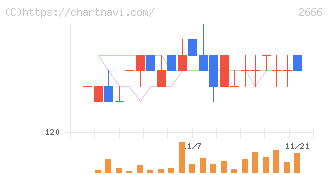 オートウェーブ(2666)の日足チャート