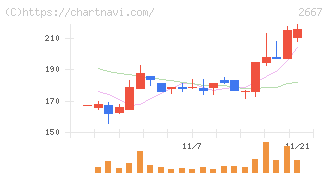 イメージ　ワン(2667)の日足チャート