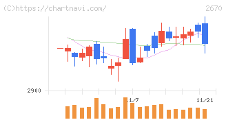 エービーシー・マート(2670)の日足チャート
