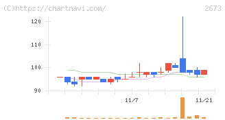夢みつけ隊(2673)の日足チャート
