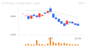 ハードオフコーポレーション(2674)の日足チャート