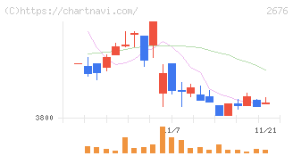高千穂交易(2676)の日足チャート