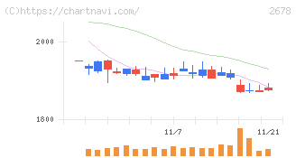 アスクル(2678)の日足チャート