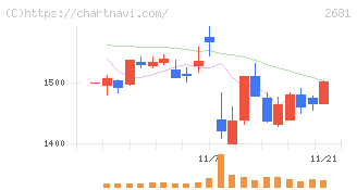ゲオホールディングス(2681)の日足チャート