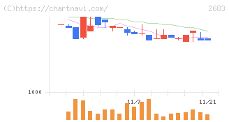 魚喜(2683)の日足チャート
