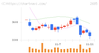 アダストリア(2685)の日足チャート