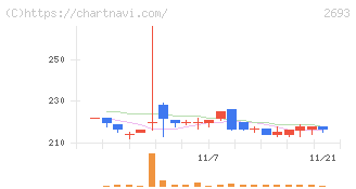 ＹＫＴ(2693)の日足チャート