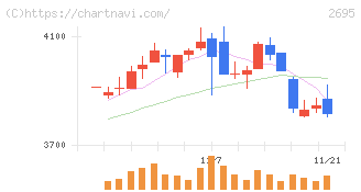 くら寿司(2695)の日足チャート