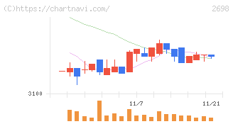 キャンドゥ(2698)の日足チャート