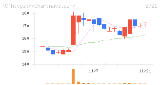 ジェイホールディングス(2721)の日足チャート