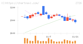 パルグループホールディングス(2726)の日足チャート