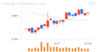 エディオン(2730)の日足チャート