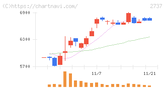 トーメンデバイス(2737)の日足チャート