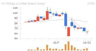 ピクセルカンパニーズ(2743)の日足チャート