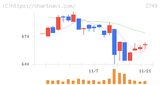 ＪＰホールディングス(2749)の日足チャート