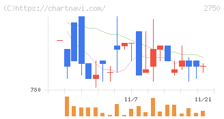 石光商事(2750)の日足チャート