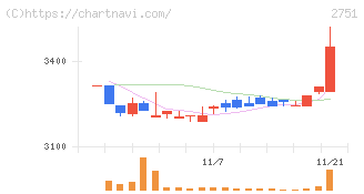 テンポスホールディングス(2751)の日足チャート
