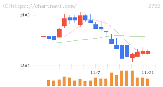 フジオフードグループ本社(2752)の日足チャート