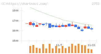 あみやき亭(2753)の日足チャート