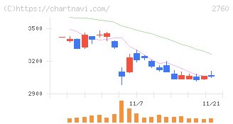 東京エレクトロン　デバイス(2760)の日足チャート