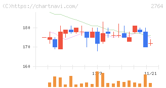 ひらまつ(2764)の日足チャート