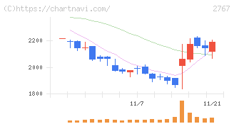 円谷フィールズホールディングス(2767)の日足チャート