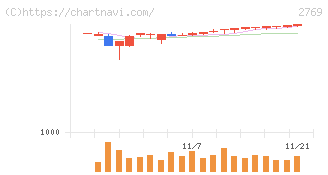 ヴィレッジヴァンガードコーポレーション(2769)の日足チャート