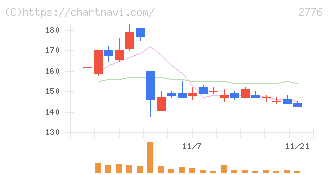 新都ホールディングス(2776)の日足チャート
