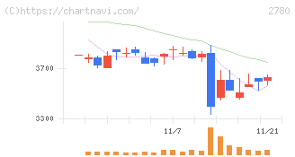 コメ兵ホールディングス(2780)の日足チャート