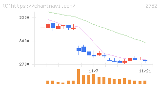 セリア(2782)の日足チャート