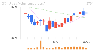 アルフレッサ　ホールディングス(2784)の日足チャート