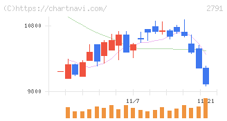 大黒天物産(2791)の日足チャート