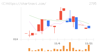 日本プリメックス(2795)の日足チャート